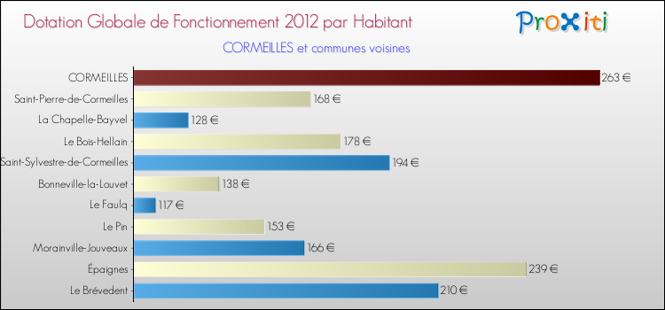 Montant des dotations globales de fonctionnement DGF par Habitant pour CORMEILLES et les communes proches Comparaison des des dotations globales de fonctionnement DGF par habitant pour CORMEILLES et les communes voisines