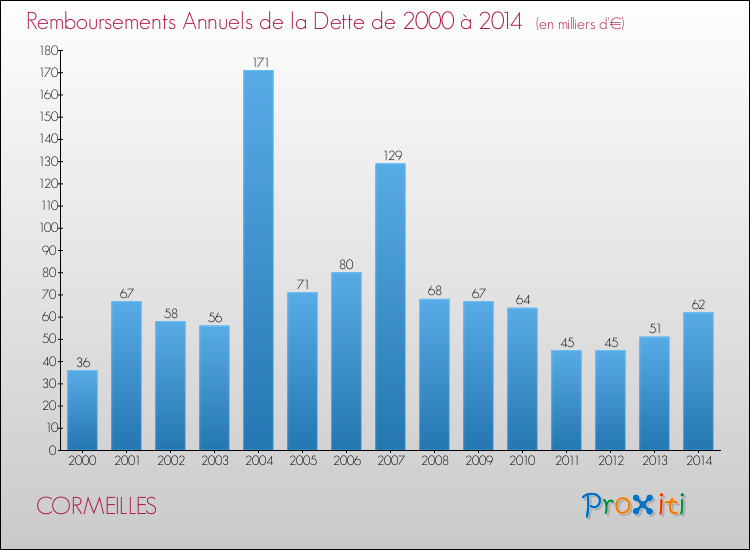 Evolution de l'annuité de la dette pour la commune de CORMEILLES de 2000 à 2014 Annuités de la dette pour CORMEILLES de 2000 à 2014