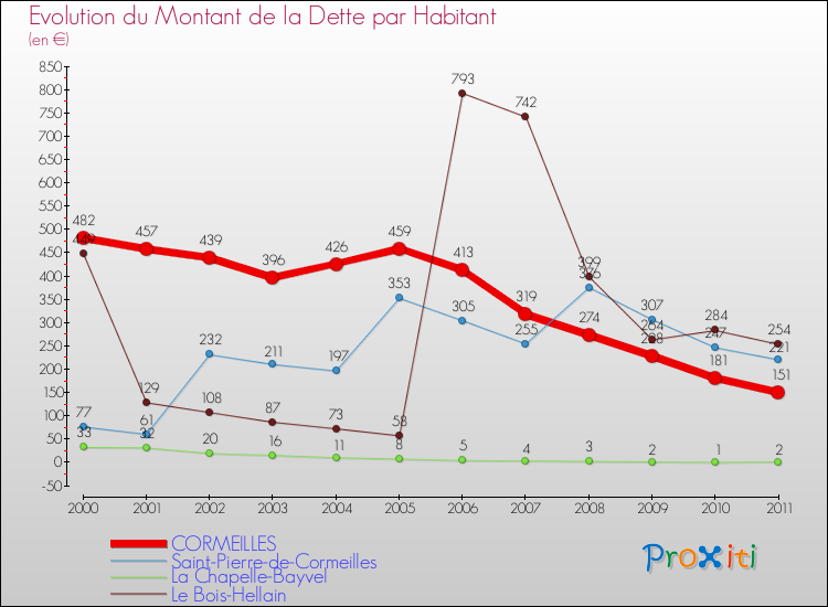 Evolution de la dette par habitant pour la commune de CORMEILLES et les communes proches Comparaison de la dette par habitant pour CORMEILLES et les communes voisines