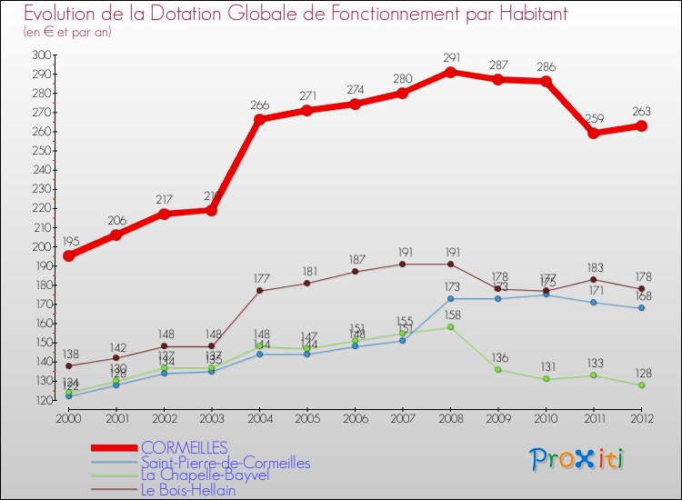 Evolution et montant de la dotation globale de fonctionnement par Habitant pour CORMEILLES et les communes proches Comparaison des dotations globales de fonctionnement par habitant pour CORMEILLES et les communes voisines