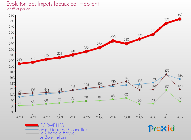 Evolution et montant des impôts locaux par Habitant pour CORMEILLES et les communes proches Comparaison des impôts locaux par habitant pour CORMEILLES et les communes voisines