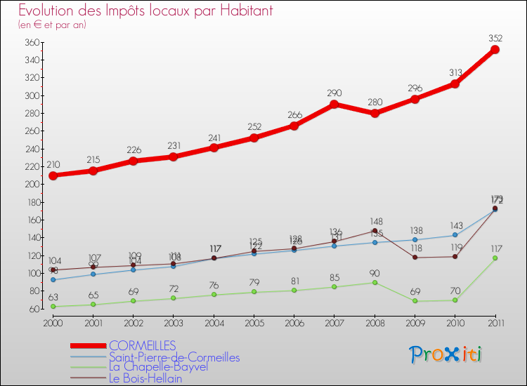 Evolution et montant des impôts locaux par Habitant pour CORMEILLES et les communes proches Comparaison des impôts locaux par habitant pour CORMEILLES et les communes voisines