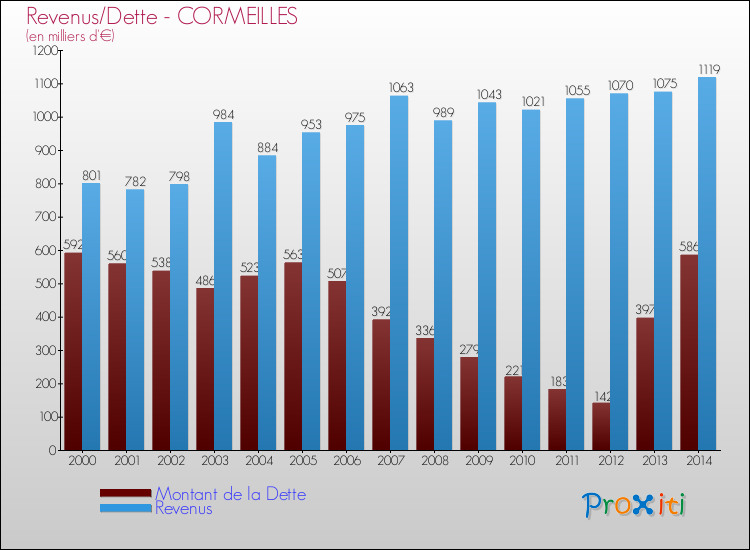 Evolution comparée de la dette et des revenus pour la commune de CORMEILLES de 2000 à 2014 Comparaison de la dette et des revenus pour CORMEILLES de 2000 à 2014