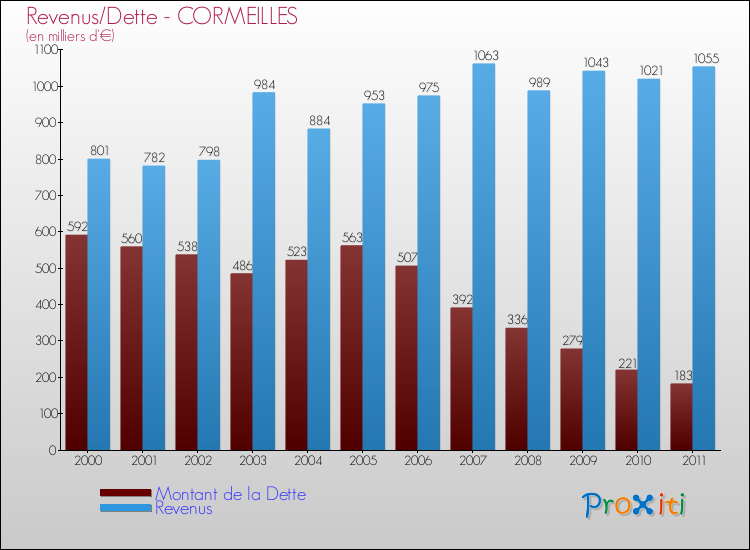 Evolution comparée de la dette et des revenus pour la commune de CORMEILLES de 2000 à 2011 Comparaison de la dette et des revenus pour CORMEILLES de 2000 à 2011