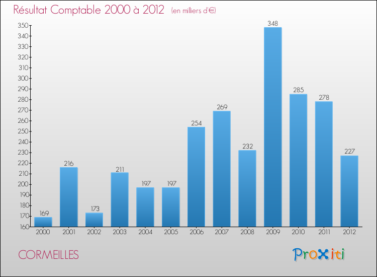 Evolution du résultat comptable pour la commune de CORMEILLES de 2000 à 2012 Evolution du résultat comptable pour CORMEILLES de 2000 à 2012