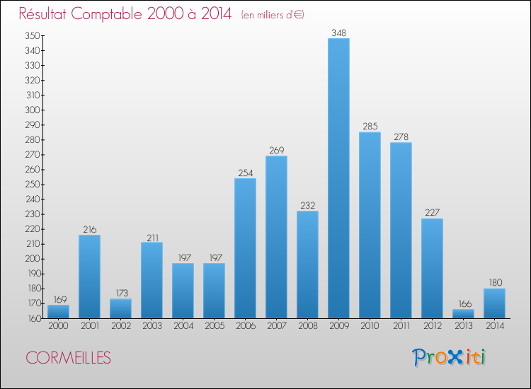 Evolution du résultat comptable pour la commune de CORMEILLES de 2000 à 2014 Evolution du résultat comptable pour CORMEILLES de 2000 à 2014
