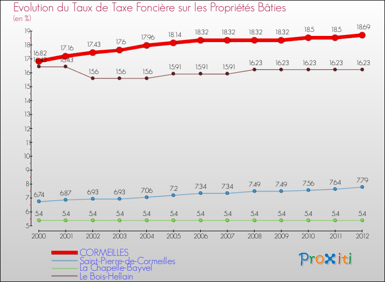 Evolution du taux de la taxe foncière sur le bati pour CORMEILLES et les communes proches de 2000 à 2012 Comparaison des taux de taxe foncière sur le bati pour CORMEILLES et les communes voisines de 2000 à 2012