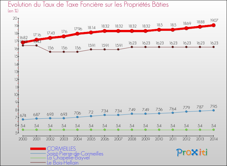 Evolution du taux de la taxe foncière sur le bati pour CORMEILLES et les communes proches de 2000 à 2014 Comparaison des taux de taxe foncière sur le bati pour CORMEILLES et les communes voisines de 2000 à 2014