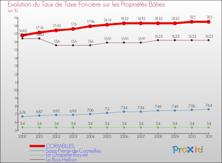 Evolution du taux de la taxe foncière sur le bati pour CORMEILLES et les communes proches Comparaison des taux de taxe foncière sur le bati pour CORMEILLES et les communes voisines