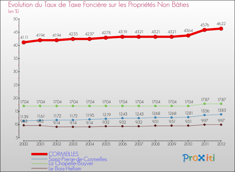 Evolution du taux de la taxe foncière sur les immeubles et terrains non batis pour CORMEILLES et les communes proches de 2000 à 2012 Comparaison des taux de la taxe foncière sur les immeubles et terrains non batis pour CORMEILLES et les communes voisines de 2000 à 2012