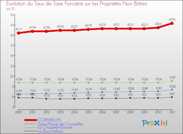 Evolution du taux de la taxe foncière sur les immeubles et terrains non batis pour CORMEILLES et les communes proches Comparaison des taux de la taxe foncière sur les immeubles et terrains non batis pour CORMEILLES et les communes voisines
