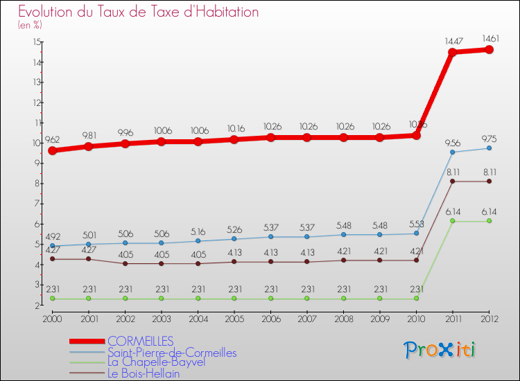 Evolution du taux de la taxe d'habitation pour CORMEILLES et les communes proches Comparaison des taux de la taxe d'habitation pour CORMEILLES et les communes voisines