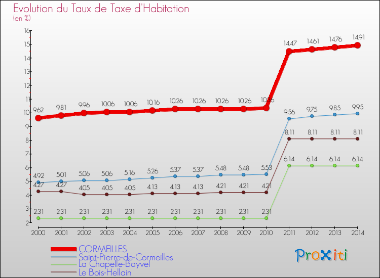 Evolution du taux de la taxe d'habitation pour CORMEILLES et les communes proches de 2000 à 2014 Comparaison des taux de la taxe d'habitation pour CORMEILLES et les communes voisines de 2000 à 2014