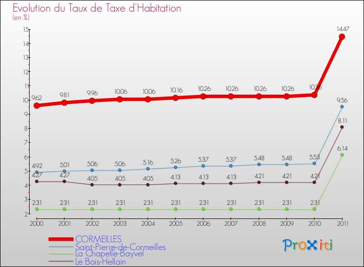 Evolution du taux de la taxe d'habitation pour CORMEILLES et les communes proches Comparaison des taux de la taxe d'habitation pour CORMEILLES et les communes voisines