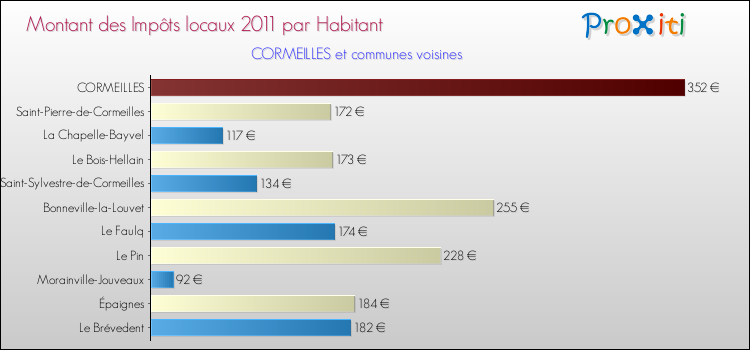 Montant des impôts locaux par Habitant pour CORMEILLES et les communes proches Comparaison des impôts locaux par habitant pour CORMEILLES et les communes voisines