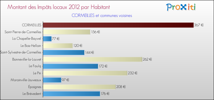 Montant des impôts locaux par Habitant pour CORMEILLES et les communes proches Comparaison des impôts locaux par habitant pour CORMEILLES et les communes voisines
