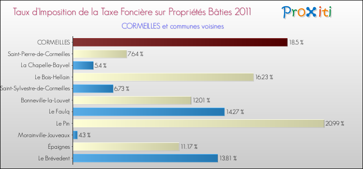 Taux d'imposition de la taxe foncière sur le bati 2011 pour CORMEILLES et les communes proches Comparaison des taux d'imposition de la taxe foncière sur le bati 2011 pour CORMEILLES et les communes voisines