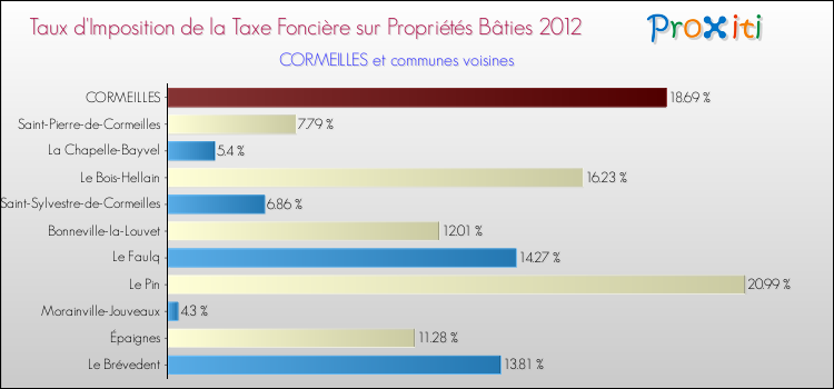 Taux d'imposition de la taxe foncière sur le bati 2012 pour CORMEILLES et les communes proches Comparaison des taux d'imposition de la taxe foncière sur le bati 2012 pour CORMEILLES et les communes voisines