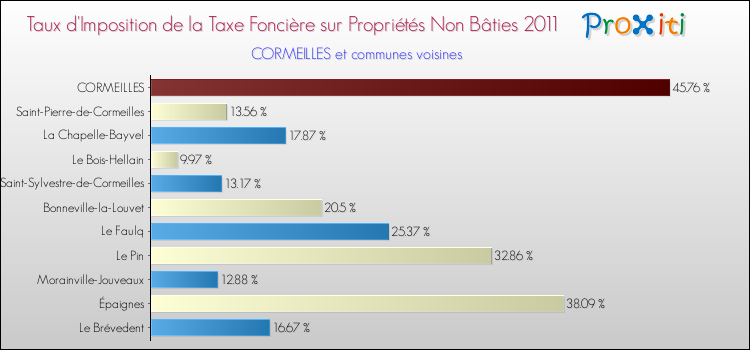 Taux d'imposition de la taxe foncière sur les immeubles et terrains non batis 2011 pour CORMEILLES et les communes proches Comparaison des taux d'imposition de la taxe foncière sur les immeubles et terrains non batis 2011 pour CORMEILLES et les communes voisines