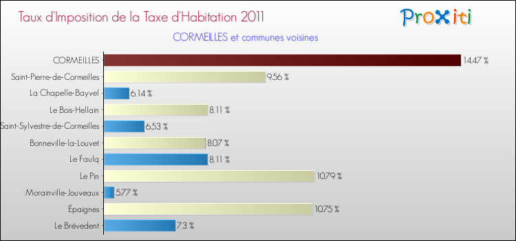 Taux d'imposition de la taxe d'habitation 2011 pour CORMEILLES et les communes proches Comparaison des taux d'imposition de la taxe d'habitation 2011 pour CORMEILLES et les communes voisines