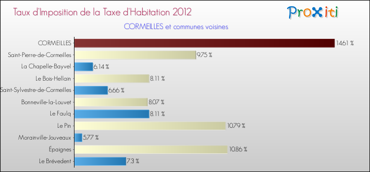 Taux d'imposition de la taxe d'habitation 2012 pour CORMEILLES et les communes proches Comparaison des taux d'imposition de la taxe d'habitation 2012 pour CORMEILLES et les communes voisines