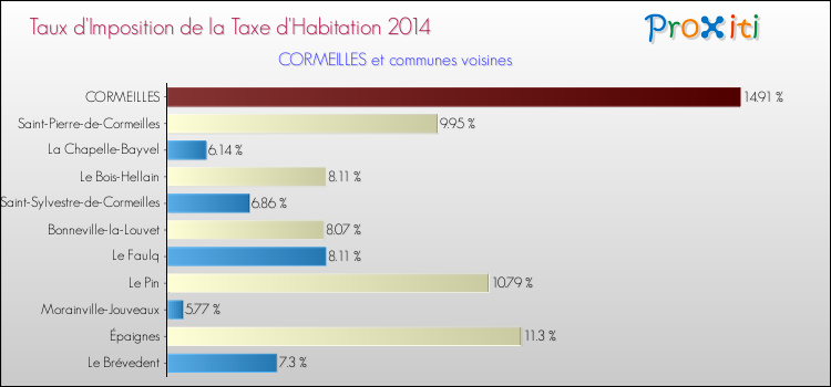 Taux d'imposition de la taxe d'habitation 2014 pour CORMEILLES et les communes proches Comparaison des taux d'imposition de la taxe d'habitation 2014 pour CORMEILLES et les communes voisines