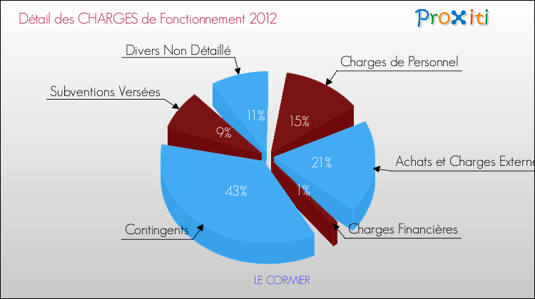 Décomposition des Charges de Fonctionnement 2012 de la commune de LE CORMIER Charges de Fonctionnement 2012 pour la commune de LE CORMIER