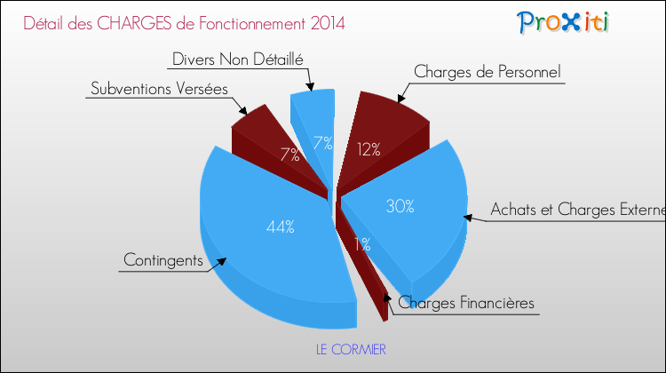 Décomposition des Charges de Fonctionnement 2014 de la commune de LE CORMIER Charges de Fonctionnement 2014 pour la commune de LE CORMIER