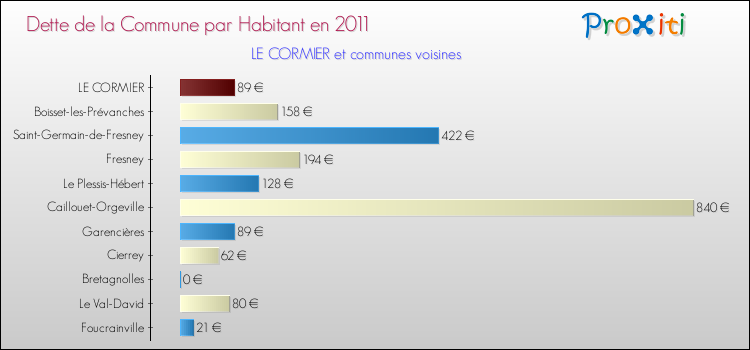 Dette par habitant de la commune en 2011 pour LE CORMIER et les communes proches Comparaison de la dette par habitant de la commune en 2011 pour LE CORMIER et les communes voisines