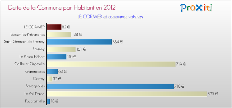 Dette par habitant de la commune en 2012 pour LE CORMIER et les communes proches Comparaison de la dette par habitant de la commune en 2012 pour LE CORMIER et les communes voisines