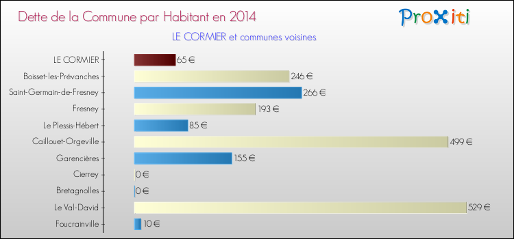 Dette par habitant de la commune en 2014 pour LE CORMIER et les communes proches Comparaison de la dette par habitant de la commune en 2014 pour LE CORMIER et les communes voisines