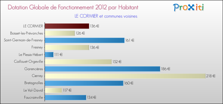 Montant des dotations globales de fonctionnement DGF par Habitant pour LE CORMIER et les communes proches Comparaison des des dotations globales de fonctionnement DGF par habitant pour LE CORMIER et les communes voisines
