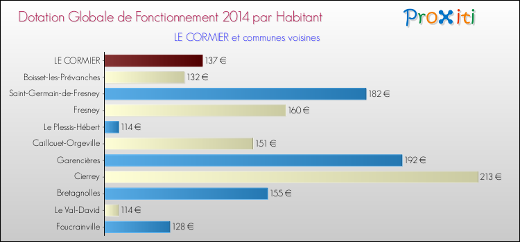 Montant des dotations globales de fonctionnement DGF par Habitant pour LE CORMIER et les communes proches en 2014. Comparaison des des dotations globales de fonctionnement DGF par habitant pour LE CORMIER et les communes voisines en 2014.