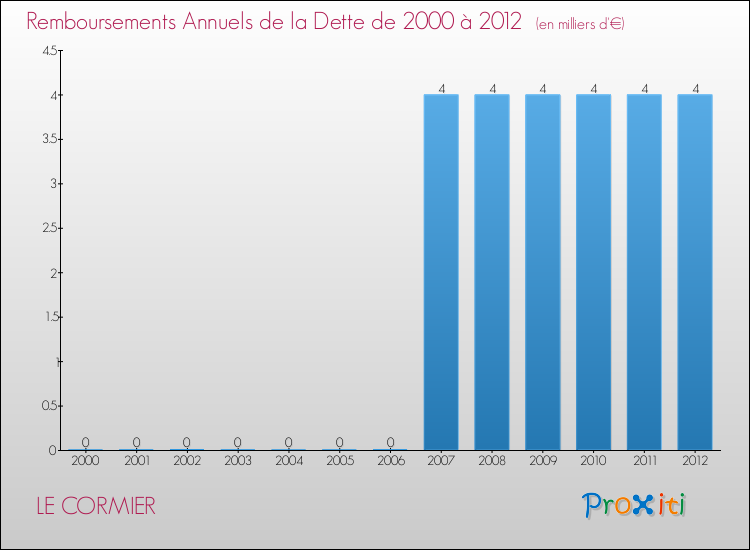 Evolution de l'annuité de la dette pour la commune de LE CORMIER de 2000 à 2012 Annuités de la dette pour LE CORMIER de 2000 à 2012