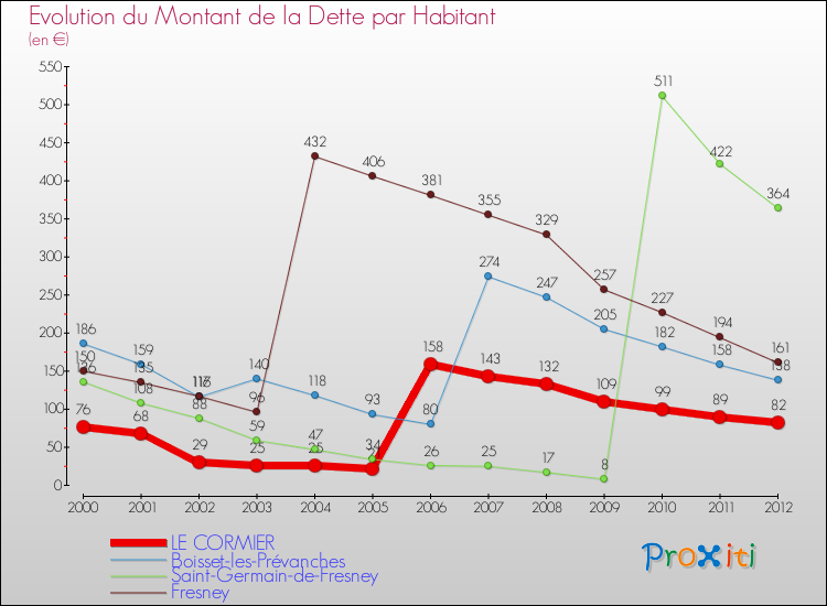 Evolution de la dette par habitant pour la commune de LE CORMIER et les communes proches de 2000 à 2012 Comparaison de la dette par habitant pour LE CORMIER et les communes voisines de 2000 à 2012