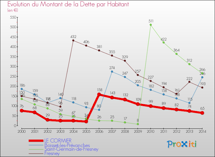 Evolution de la dette par habitant pour la commune de LE CORMIER et les communes proches de 2000 à 2014 Comparaison de la dette par habitant pour LE CORMIER et les communes voisines de 2000 à 2014
