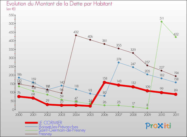Evolution de la dette par habitant pour la commune de LE CORMIER et les communes proches Comparaison de la dette par habitant pour LE CORMIER et les communes voisines