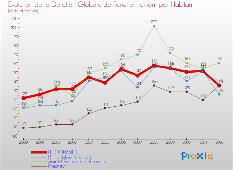 Evolution et montant de la dotation globale de fonctionnement par Habitant pour LE CORMIER et les communes proches Comparaison des dotations globales de fonctionnement par habitant pour LE CORMIER et les communes voisines