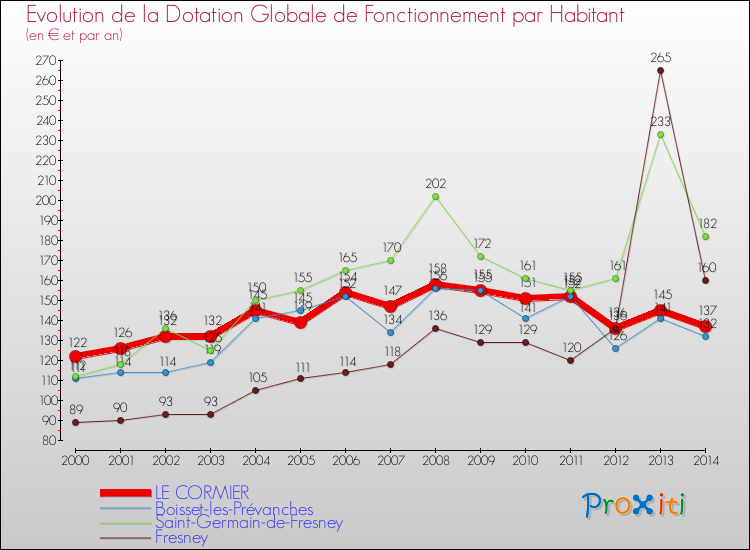 Evolution et montant de la dotation globale de fonctionnement par Habitant pour LE CORMIER et les communes proches de 2000 à 2014. Comparaison des dotations globales de fonctionnement par habitant pour LE CORMIER et les communes voisines de 2000 à 2014.
