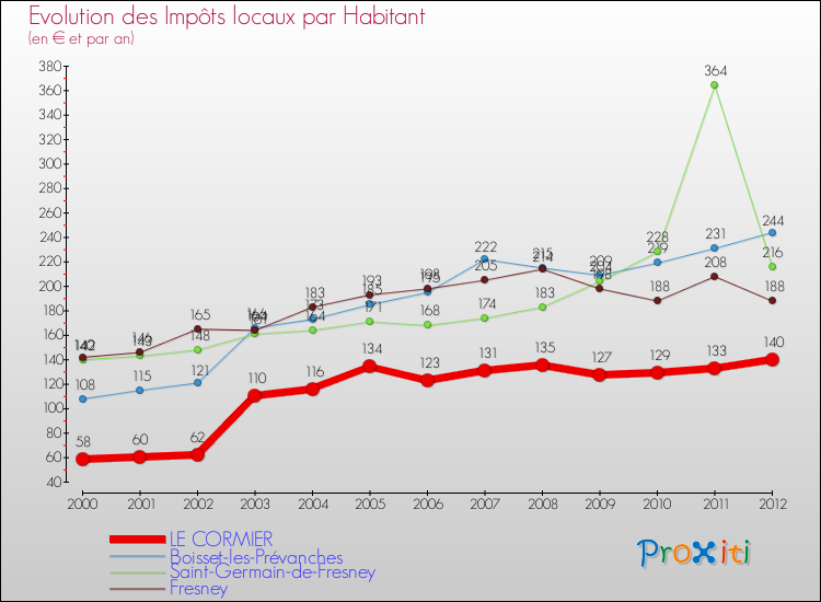 Evolution et montant des impôts locaux par Habitant pour LE CORMIER et les communes proches Comparaison des impôts locaux par habitant pour LE CORMIER et les communes voisines