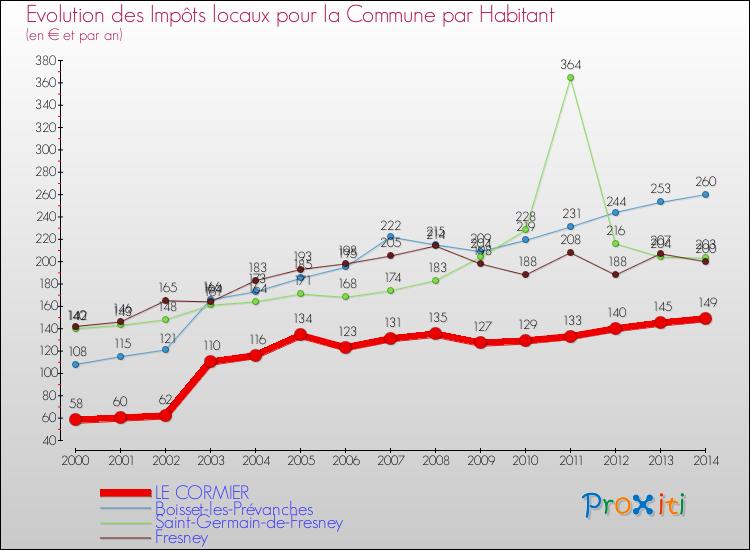 Evolution et montant des impôts locaux par Habitant pour LE CORMIER et les communes proches de 2000 à 2014 Comparaison des impôts locaux par habitant pour LE CORMIER et les communes voisines de 2000 à 2014