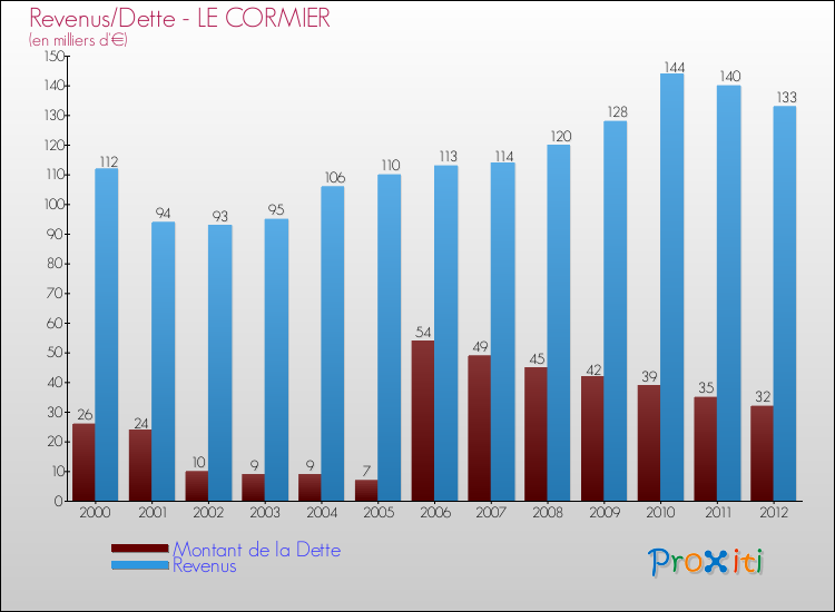 Evolution comparée de la dette et des revenus pour la commune de LE CORMIER de 2000 à 2012 Comparaison de la dette et des revenus pour LE CORMIER de 2000 à 2012