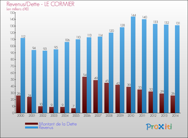 Evolution comparée de la dette et des revenus pour la commune de LE CORMIER de 2000 à 2014 Comparaison de la dette et des revenus pour LE CORMIER de 2000 à 2014