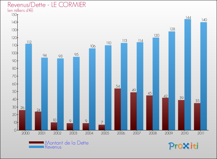 Evolution comparée de la dette et des revenus pour la commune de LE CORMIER de 2000 à 2011 Comparaison de la dette et des revenus pour LE CORMIER de 2000 à 2011
