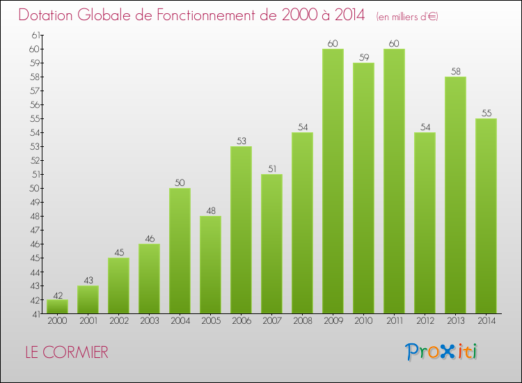Evolution du montant de la Dotation Globale de Fonctionnement pour la commune de LE CORMIER de 2000 à 2014 Evolution du montant de la Dotation Globale de Fonctionnement pour LE CORMIER de 2000 à 2014
