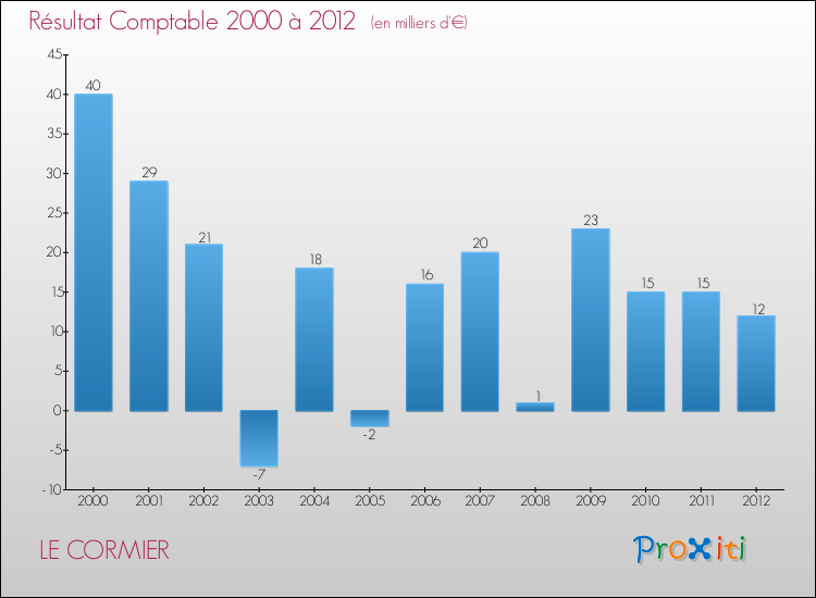 Evolution du résultat comptable pour la commune de LE CORMIER de 2000 à 2012 Evolution du résultat comptable pour LE CORMIER de 2000 à 2012