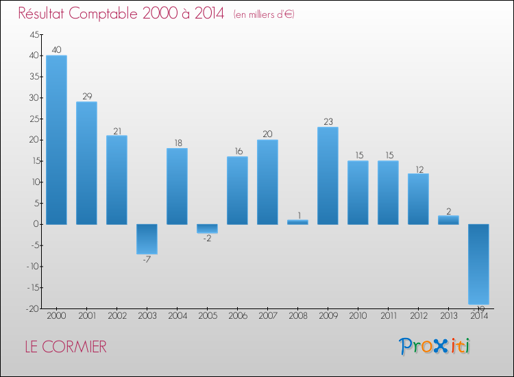 Evolution du résultat comptable pour la commune de LE CORMIER de 2000 à 2014 Evolution du résultat comptable pour LE CORMIER de 2000 à 2014