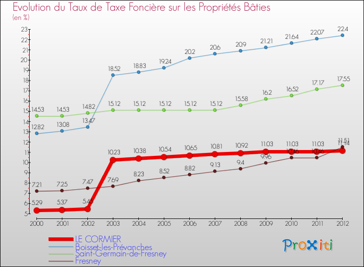 Evolution du taux de la taxe foncière sur le bati pour LE CORMIER et les communes proches de 2000 à 2012 Comparaison des taux de taxe foncière sur le bati pour LE CORMIER et les communes voisines de 2000 à 2012