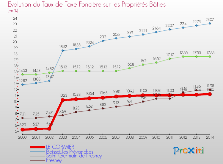 Evolution du taux de la taxe foncière sur le bati pour LE CORMIER et les communes proches de 2000 à 2014 Comparaison des taux de taxe foncière sur le bati pour LE CORMIER et les communes voisines de 2000 à 2014