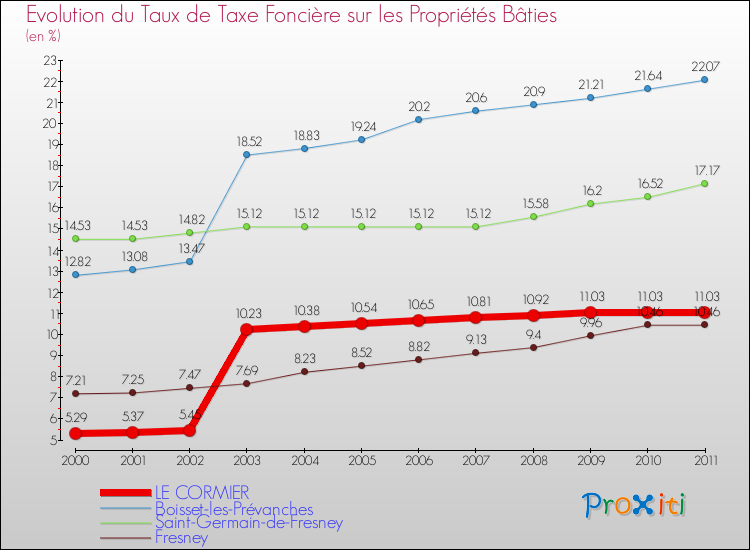 Evolution du taux de la taxe foncière sur le bati pour LE CORMIER et les communes proches Comparaison des taux de taxe foncière sur le bati pour LE CORMIER et les communes voisines